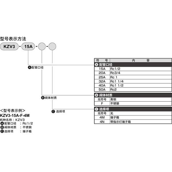 CKD喜開理先導突跳式2通電磁閥流體閥KZV3-25A-F-4M
