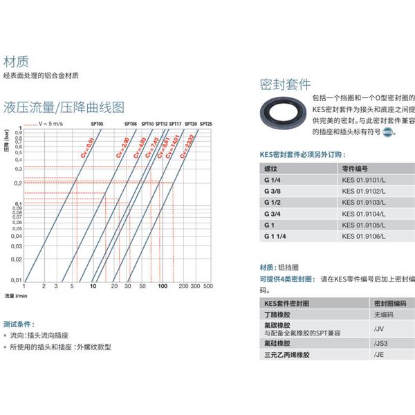 瑞士STAUBLI史陶比爾潔凈斷開接頭SPT12.2658/L/CG